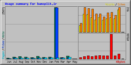 Usage summary for bamsplit.ir